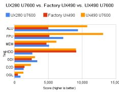 Fastest Vaio UX490 In The World?