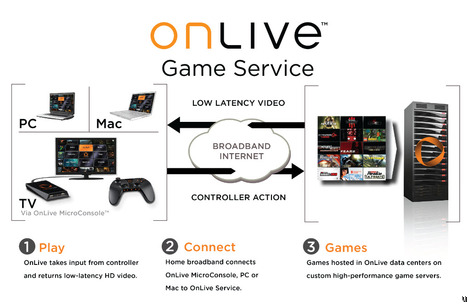 OnLive Promises to Deliver Cloud Gaming