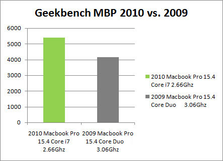 Macbook Pro Core i7 is 30% Faster