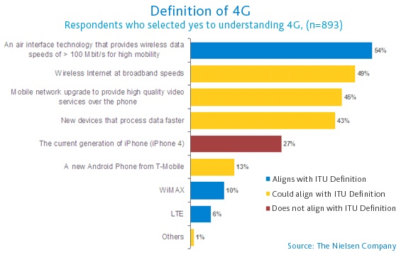 Survey: many folks think that the current generation iPhone is a 4G device Survey: many folks think that the current generation iPhone is a 4G device