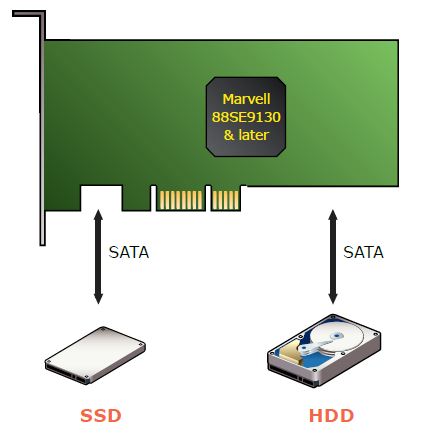 Marvell 88SE9130 Controller Merges SSD and HDD