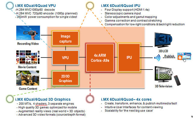 FreeScale i.MX 6 Series Bring Quad Core Computing in Your Pocket