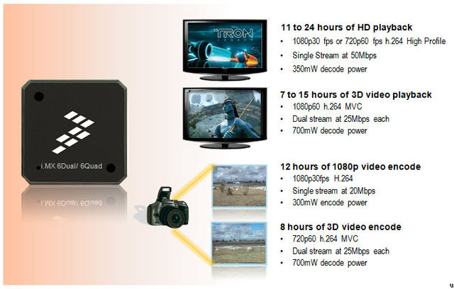 FreeScale i.MX 6 Series Bring Quad Core Computing in Your Pocket FreeScale i.MX 6 Series Bring Quad Core Computing in Your Pocket