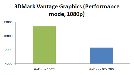 GeForce 560 Ti Review