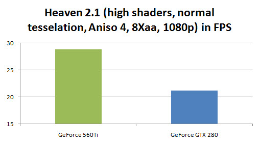 GeForce 560 Ti Review