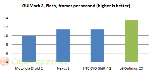 lg optimus 2x benchmark flash