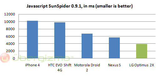 optimus 2x benchmark sunspider