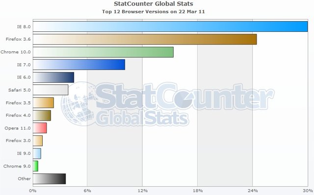 Firefox 4 surpasses Internet Explorer 9 browser share in one day Firefox 4 surpasses Internet Explorer 9 browser share in one day