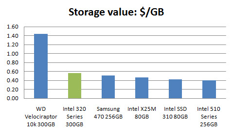 Intel SSD 320 Review
