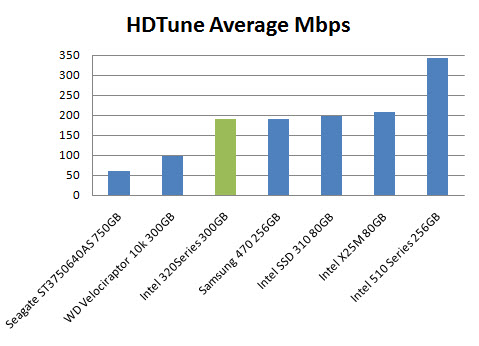 Intel SSD 320 Review