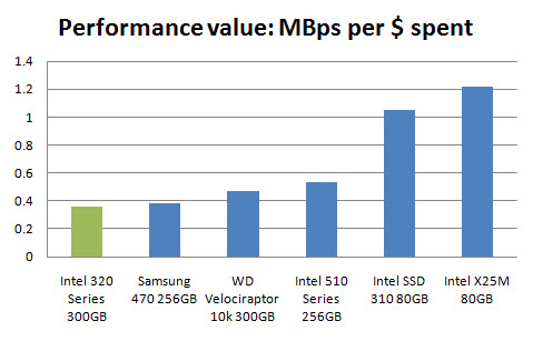 Intel SSD 320 Review