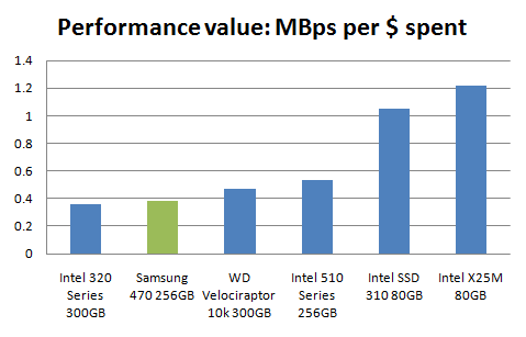Samsung 470 SSD Review