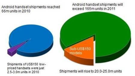 Low-end Android sales predictions Low-end Android sales predictions