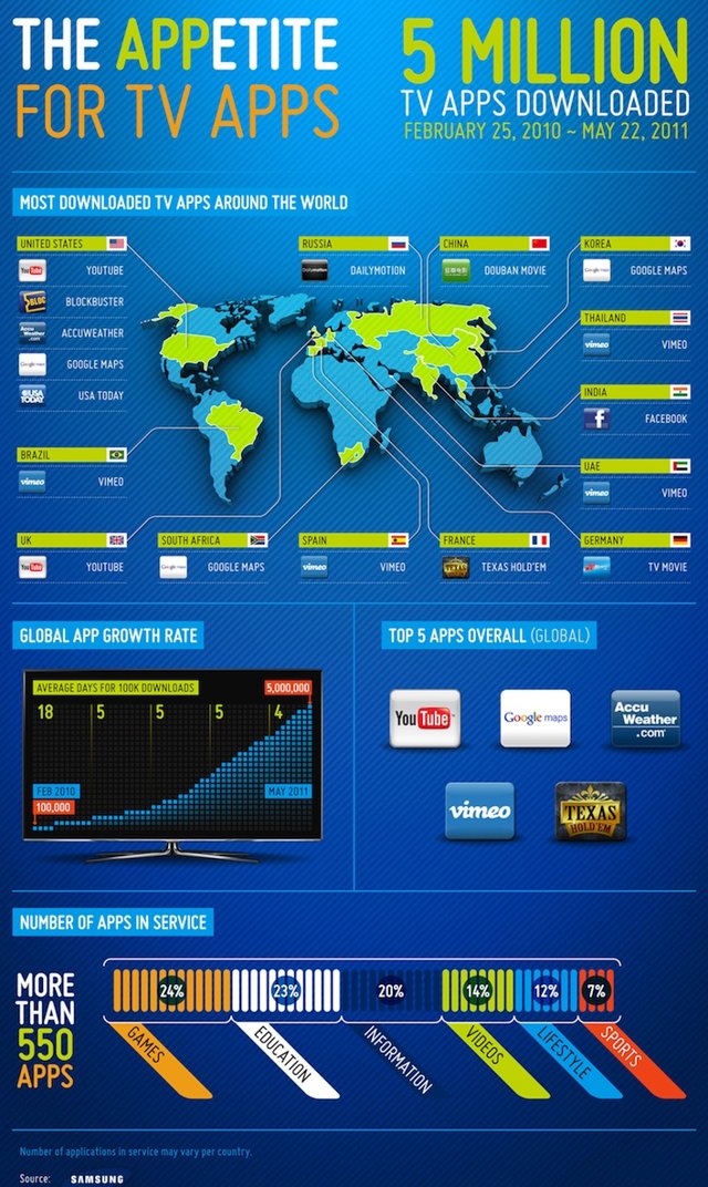 Samsung Smart TV Apps surpasses 5 million downloads Samsung Smart TV Apps surpasses 5 million downloads