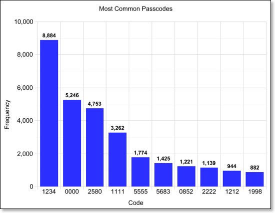 Most common passwords Most common passwords