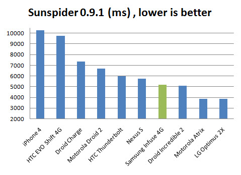 Samsung Infuse 4G Review