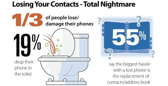 Loss of phone contacts is biggest nightmare (study) Loss of phone contacts is biggest nightmare (study)