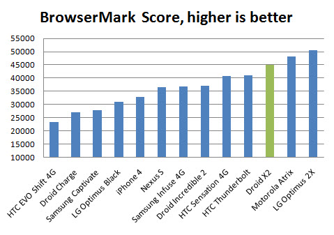 Droid X2 Benchmark