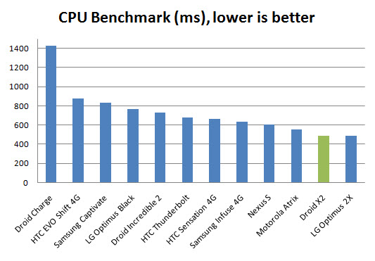 Droid X2 Benchmark