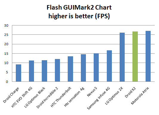 Droid X2 Benchmark
