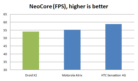 Droid X2 Benchmark