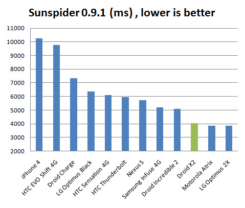 Droid X2 Benchmark