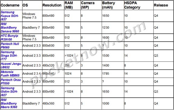 AT&T 2H 2011 roadmap leaked AT&T 2H 2011 roadmap leaked