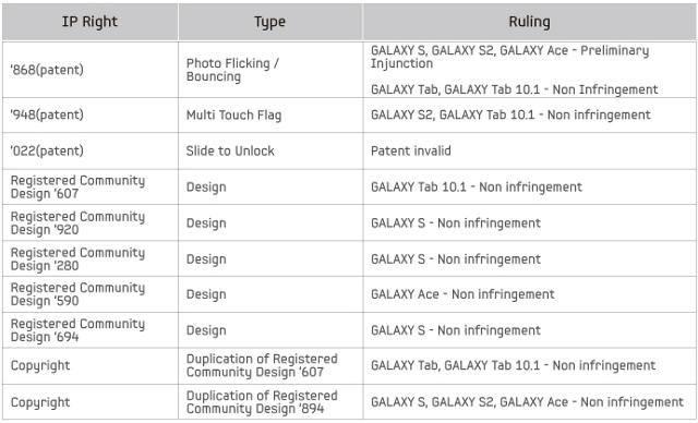 Apple vs. Samsung: no infringement in 9 out of 10 claims [Dutch court]