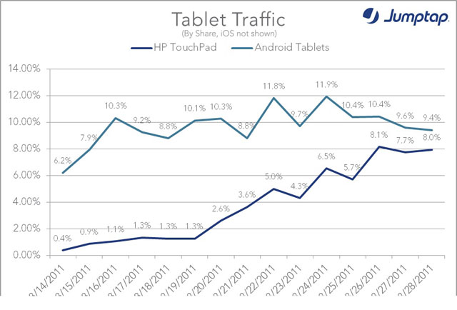 hp-touchpad-ad-traffic-grap