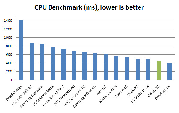 Galaxy S2 Review