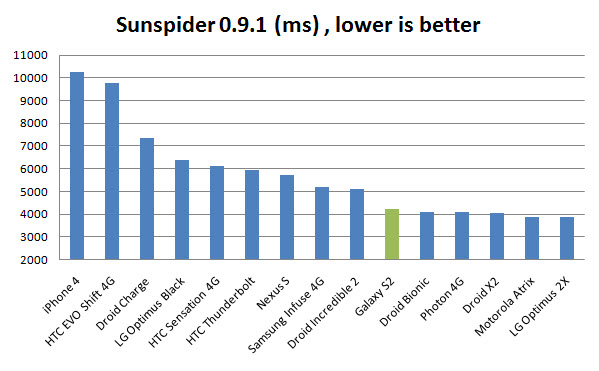 Galaxy S2 Review