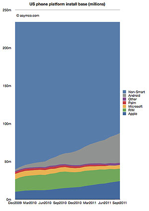 Comscore Data Shows An Ocean of Dumb Phones