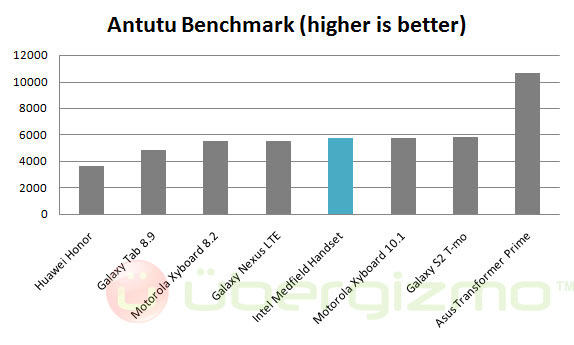 intel medfield antutu benchmark