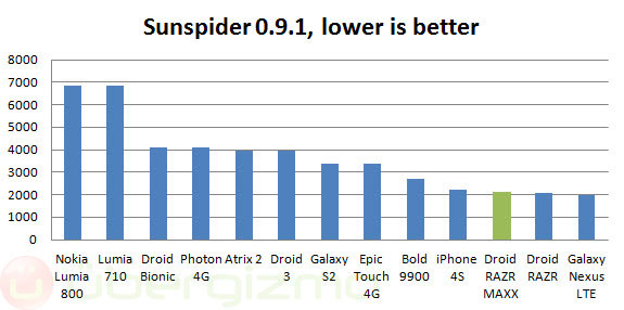 Droid RAZR Maxx Review