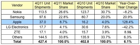 Apple market share