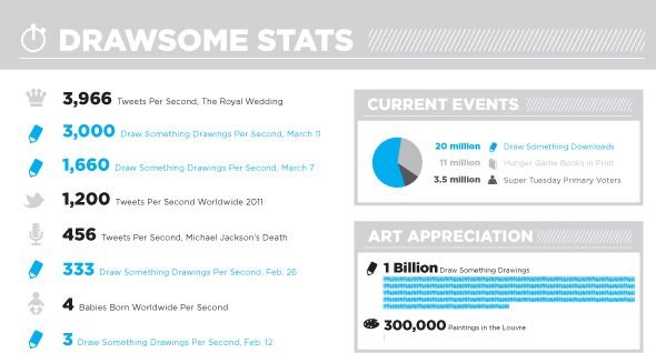 Draw Something hits 20 million downloads to date