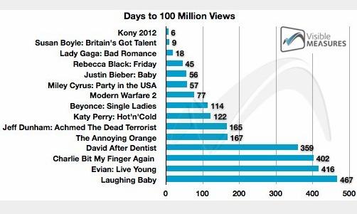 Kony 2012 is most viral video in history Kony 2012 is most viral video in history