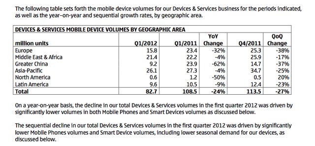 Study: Nokia Has Earned More from iPhone Than Lumia Sales Study: Nokia Has Earned More from iPhone Than Lumia Sales