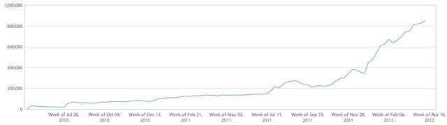 Wordpress Deems it’s Like Button a Success Wordpress Deems it’s Like Button a Success