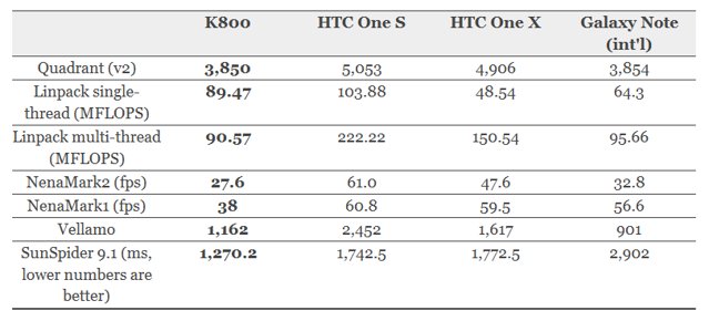 Lenovo’s K800 initial Benchmark Promising But Not Ambitious Lenovo’s K800 initial Benchmark Promising But Not Ambitious