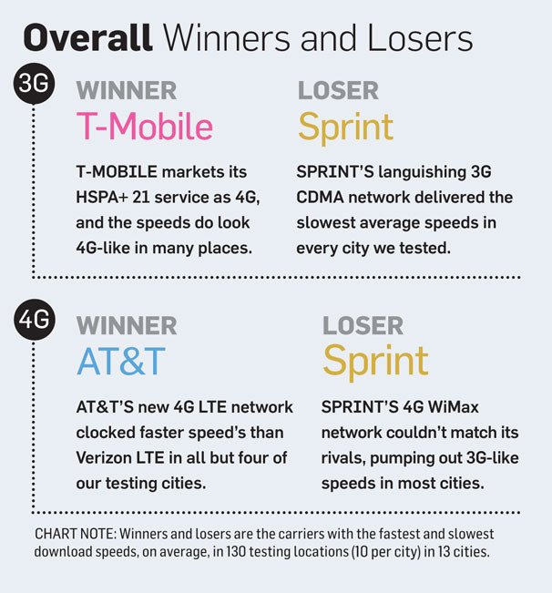 T Mobile and AT&T Top Network Speed Tests