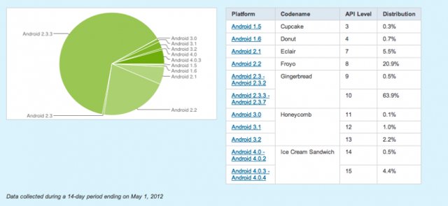 Ice Cream Sandwich Now on 5% of Android Devices