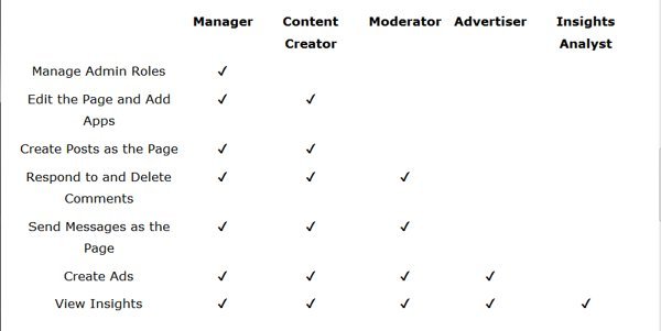 Facebook Pages Gets Admin Roles