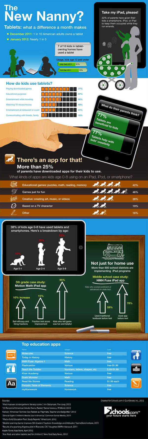 Tablets make good electronic babysitters? [research]