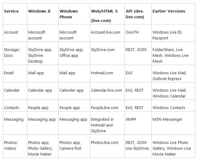 Cloud services for Windows 8 gets re imagined Cloud services for Windows 8 gets re imagined