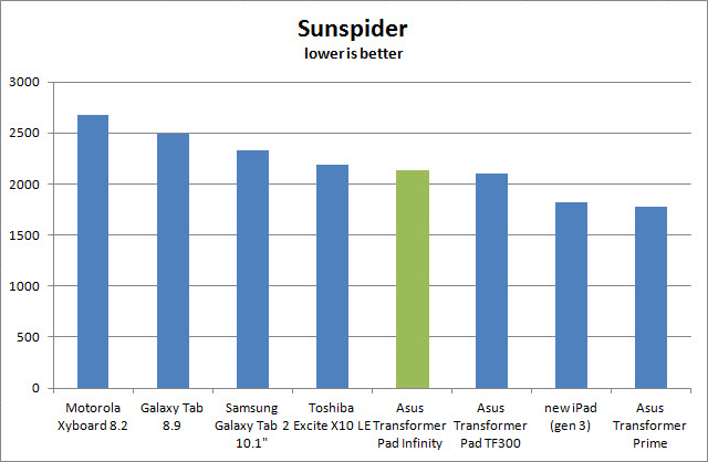 Asus Transformer Pad Infinity Review (TF700)
