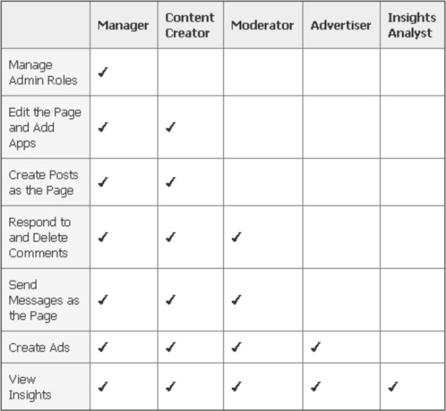 Facebook Pages Management Improvements Facebook Pages Management Improvements