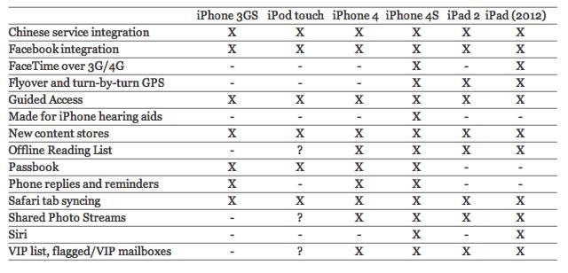 Apple reveals that not all of iOS 6 features will make its way to all devices