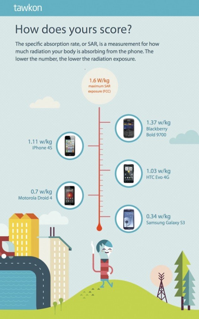 iPhone 4S emits more radiation than the Galaxy S3 says Tawkon