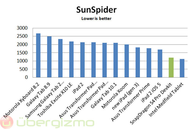 Qualcomm SnapDragon S4 Pro Devkit Preview + Benchmarks